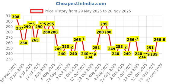flipkart.com ronzille Mini Long Lasting Waterproof Non Transfer Liquid Matte Lipstick Set of 10 ronzille Price History Graph from 29 May 2025 to 28 Nov 2025