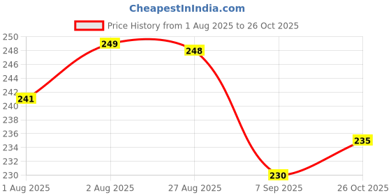 flipkart.com mini love Silicone Baby Bib, Saliva Drool Bag, Drool Towel Lightweight Waterproof Bib mini love Price History Graph from 1 Aug 2025 to 26 Oct 2025