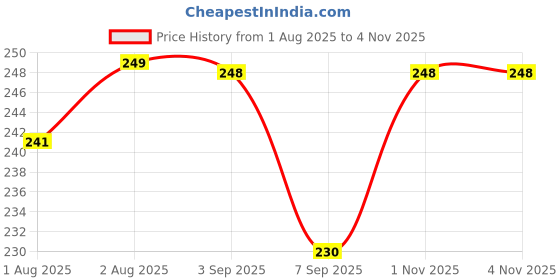 flipkart.com mini love Silicone Baby Bib, Saliva Drool Bag, Drool Towel Lightweight Waterproof Bib mini love Price History Graph from 1 Aug 2025 to 2 Nov 2025