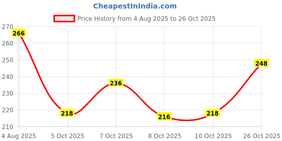 flipkart.com milton Mini Lunch Kids 2 Containers Lunch Box milton Price History Graph from 4 Aug 2025 to 26 Oct 2025
