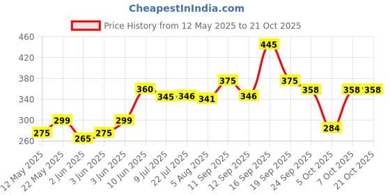 flipkart.com milton Mini Lunch Prime with Bag 2 Stainless Steel Container 300ml Each & Cutlery Beige 2 Containers Lunch Box milton Price History Graph from 12 May 2025 to 21 Oct 2025