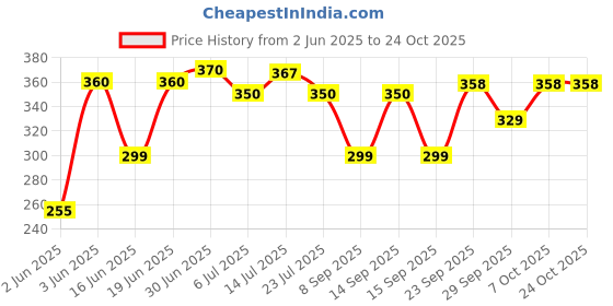 flipkart.com milton Mini Lunch Prime with Bag 2 Stainless Steel Containers 300ml Each & Cutlery Blue 2 Containers Lunch Box milton Price History Graph from 2 Jun 2025 to 24 Oct 2025