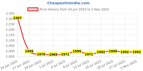flipkart.com gamma Mini M2 gamma Price History Graph from 24 Jun 2025 to 4 Nov 2025