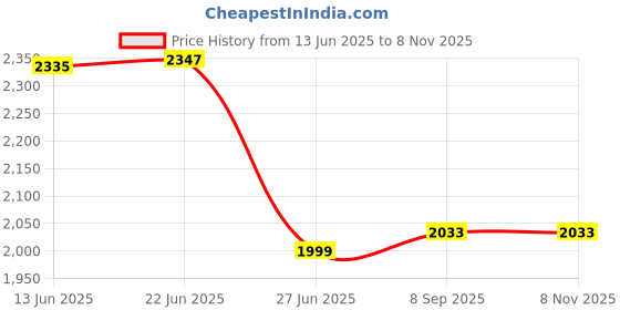 flipkart.com gamma Mini M2 gamma Price History Graph from 13 Jun 2025 to 6 Nov 2025