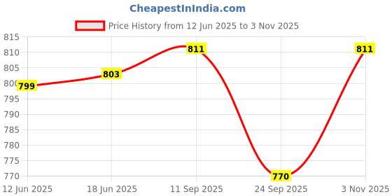 flipkart.com motherly Mini Magic Diaper Bag Maternity Small Size Diaper Handbag for Mom For Travel motherly Price History Graph from 12 Jun 2025 to 2 Nov 2025