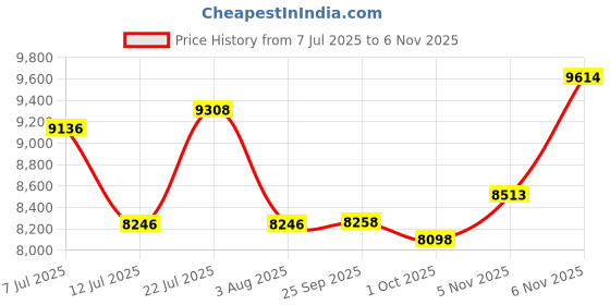 flipkart.com voltas Mini Magic Pure F Bottled Water Dispenser voltas Price History Graph from 7 Jul 2025 to 6 Nov 2025