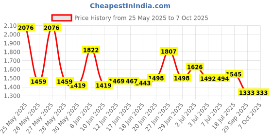 flipkart.com foxne point Mini Magnetic Dual Wireless Mic for Mobile, Camera, Microphone Microphone foxne point Price History Graph from 25 May 2025 to 6 Oct 2025
