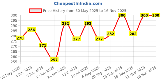flipkart.com vayinato Mini Magnetic Fish Tank Algae Glass Cleaner Scrubber (Color May Vary) Aquarium Tool vayinato Price History Graph from 30 May 2025 to 15 Nov 2025