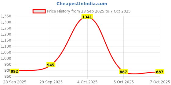 flipkart.com foxne point Mini Magnetic Wireless Mic for Mobile, Camera, Microphone Microphone foxne point Price History Graph from 28 Sep 2025 to 6 Oct 2025