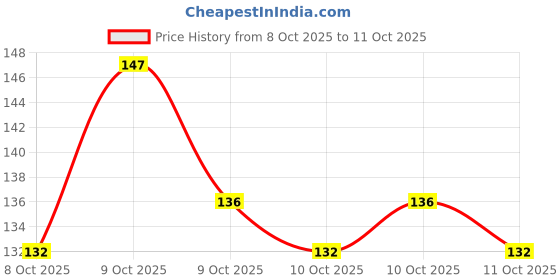 flipkart.com mofilozu MINI MAKEUP KIT MULTICOLOUR mofilozu Price History Graph from 8 Oct 2025 to 9 Oct 2025