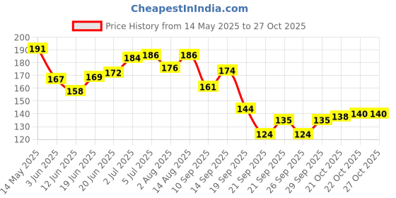 flipkart.com fitbyte MINI MAKEUP KIT WITH 5 PCS MAKEUP BRUSH SET fitbyte Price History Graph from 14 May 2025 to 27 Oct 2025