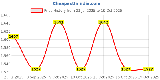 flipkart.com easytots Mini Mat Silicone Suction Plate - Teal easytots Price History Graph from 23 Jul 2025 to 19 Oct 2025