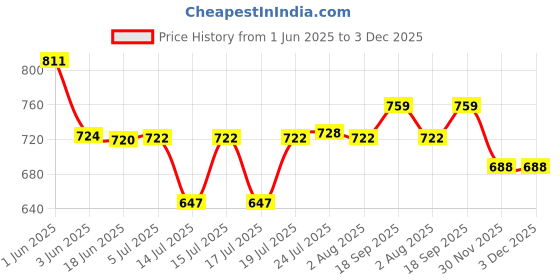 flipkart.com homefast Mini Meat Grinders Electric Mixer Stuffing Multifunctional Food Processor Electric Vegetable & Fruit Chopper homefast Price History Graph from 1 Jun 2025 to 3 Dec 2025