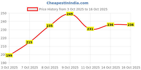 flipkart.com kidcraze mini metal thar car pullback opened door car for kids kidcraze Price History Graph from 3 Oct 2025 to 16 Oct 2025