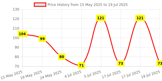 flipkart.com frackkon Mini Meter Electronic Counter Hand Finger Tally Counter Digital Digital Tally Counter frackkon Price History Graph from 15 May 2025 to 17 Jul 2025