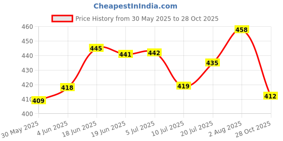flipkart.com astound Mini Microphone For Cell Phone Portable 3.5mm Microphone astound Price History Graph from 30 May 2025 to 28 Oct 2025