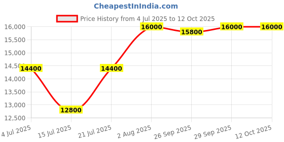 flipkart.com MINI MILL portable PRISAPURE 1HP regular 2.5 kg 1 HP MINI MILL SS REGULAR Flourmill prisapure Price History Graph from 4 Jul 2025 to 11 Oct 2025