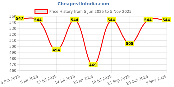 flipkart.com willgo Mini Mixer 350 W Mixer Grinder willgo Price History Graph from 5 Jun 2025 to 4 Nov 2025