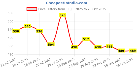 flipkart.com nima MINI MIXTURE 350W 150 W Mixer Grinder nima Price History Graph from 11 Jul 2025 to 23 Oct 2025