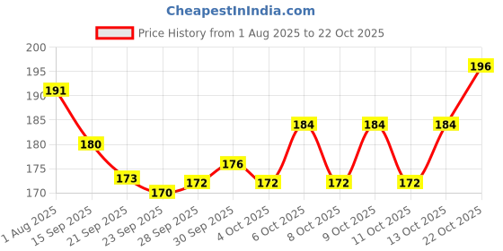 flipkart.com shivi creations Mini Monster 4 PACK shivi creations Price History Graph from 1 Aug 2025 to 22 Oct 2025