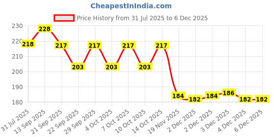 flipkart.com k a enterprises Mini Monster 4WD Friction Powered Cars for Kids Big Rubber (Set of 4) k a enterprises Price History Graph from 31 Jul 2025 to 4 Dec 2025