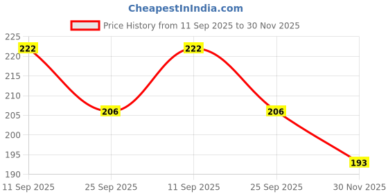 flipkart.com hda group Mini Monster Car Pack of 4 hda group Price History Graph from 11 Sep 2025 to 30 Nov 2025