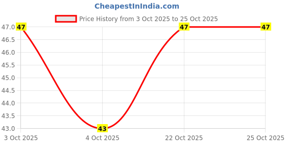 flipkart.com kobbet Mini Monster Cars for Kids Big Rubber Tires (Pack 1),Pull and Go Monster Car Toy kobbet Price History Graph from 3 Oct 2025 to 25 Oct 2025