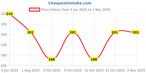 flipkart.com aganta Mini Monster Truck Friction Powered Cars Toys 360 Degree Stunt 4wd Push go Truck aganta Price History Graph from 5 Jun 2025 to 2 Nov 2025