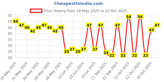 flipkart.com zunbella Mini Monster Truck Friction Powered Push & Go 360° Truck TOy For Kids zunbella Price History Graph from 19 May 2025 to 20 Oct 2025