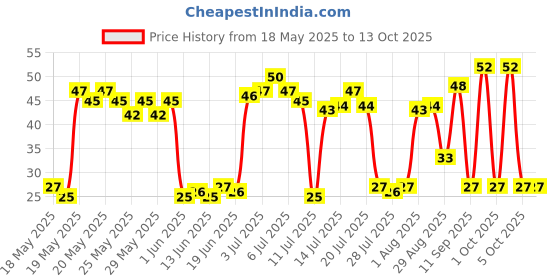 flipkart.com titirangi Mini Monster Truck Push and Go Toy For Kids titirangi Price History Graph from 18 May 2025 to 13 Oct 2025