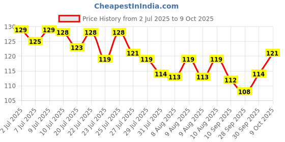 flipkart.com clickedia Mini Monster Truck Push and Go Toy For Kids clickedia Price History Graph from 2 Jul 2025 to 9 Oct 2025