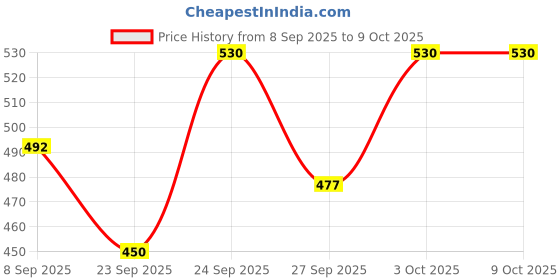 flipkart.com hsnake MINI MP3 BOOM BOX BLUETOOTH PLAYER 12 V DC 20 W AV Control Amplifier hsnake Price History Graph from 8 Sep 2025 to 8 Oct 2025