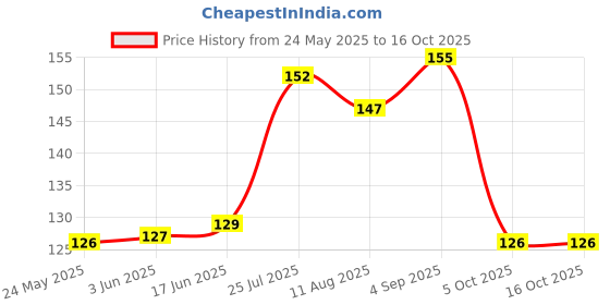 flipkart.com dss Mini Multicolor Wheel Valve Light For Bike Tyres Car Tyre Bicycle Tyre LED Wheel Reflectors dss Price History Graph from 24 May 2025 to 15 Oct 2025