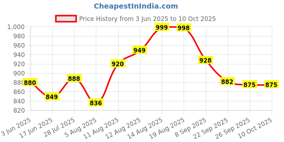 flipkart.com creation bazaar Mini Multiifunction Non-Stick Cooker with Glass Lid Base Concealed Cooking Pot Rice Cooker, Travel Cooker, Egg Cooker, Egg Boiler, Food Steamer creation bazaar Price History Graph from 3 Jun 2025 to 9 Oct 2025