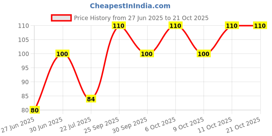 flipkart.com chakaachak Mini Multipurpose Kitchen Table Tops,Shower Doors,Walls & Windows 2pc Kitchen Wiper chakaachak Price History Graph from 27 Jun 2025 to 20 Oct 2025