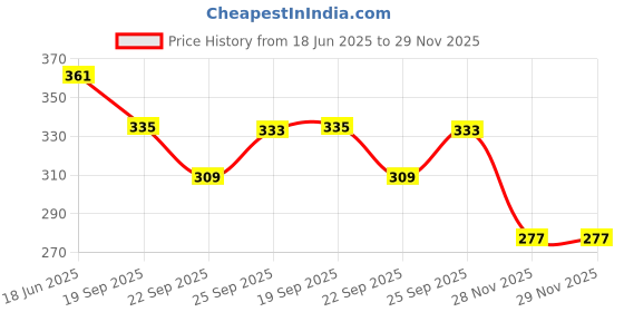 flipkart.com anushka toys Mini Musical Piano Best Gift for Kid and Toddlers anushka toys Price History Graph from 18 Jun 2025 to 28 Nov 2025