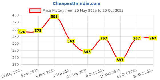 flipkart.com kettoby Mini musical toys for kids crab toy with light and music baby toys for kids kettoby Price History Graph from 30 May 2025 to 20 Oct 2025