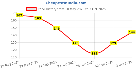 flipkart.com ronzille Mini Nail Kit I Quick Dry and Glossy I Nail Polish 5 in 1 ( Combo, Set of 5 ) Nude Edition ronzille Price History Graph from 18 May 2025 to 3 Oct 2025