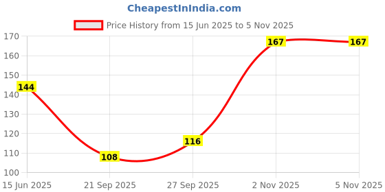 flipkart.com ronzille Mini Nail Kit I Quick Dry and Glossy I Nail Polish 5 in 1 ( Combo, Set of 5 ) Red Edition ronzille Price History Graph from 15 Jun 2025 to 5 Nov 2025