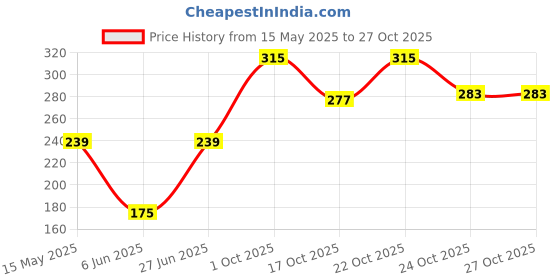 flipkart.com jm seller Mini Nail Polish Dryer Nail Polish Dryer jm seller Price History Graph from 15 May 2025 to 27 Oct 2025