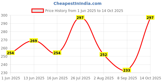 flipkart.com paradyes Mini Natural Black Timeless Permanent Hair & Beard Color, Complete Grey Coverage ,Natural Black paradyes Price History Graph from 1 Jun 2025 to 14 Oct 2025