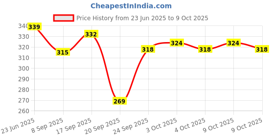 flipkart.com melody's Mini Optics Kaleidoscope 'Do It Yourself'. This DIY Kit. melody's Price History Graph from 23 Jun 2025 to 9 Oct 2025