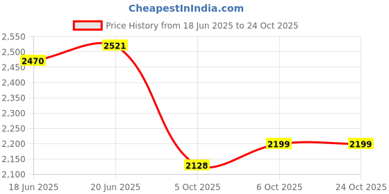 flipkart.com asbah Mini Ozone Steamer, Facial, Salon Spa Home Beauty Professional Facial Steamer asbah Price History Graph from 18 Jun 2025 to 24 Oct 2025