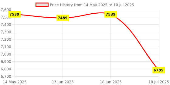 flipkart.com clubics MINI P12 Foldable HD Dual Camera Drone For Adults Auto Return One Touch Take off Drone clubics Price History Graph from 14 May 2025 to 10 Jul 2025