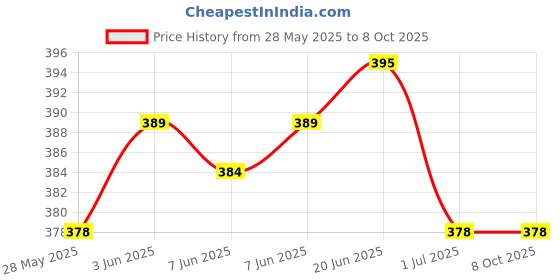 flipkart.com ranpra mini paint mixer rod Suitable for Drill Machine and hammers 15"x 3" Steel Silver Rotary Tool ranpra Price History Graph from 28 May 2025 to 8 Oct 2025