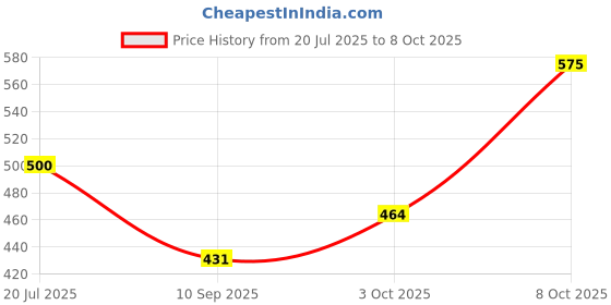 flipkart.com electrosmart Mini Palm Size Digital Clamp Meter Electric Testing Multitester Digital Multimeter (Yellow 2000 Counts) Digital Multimeter electrosmart Price History Graph from 20 Jul 2025 to 8 Oct 2025