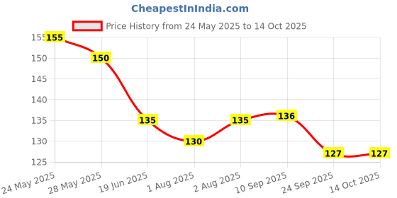 flipkart.com sheny mini Paper Soap Clean Soft Bath For Travel sheny Price History Graph from 24 May 2025 to 14 Oct 2025