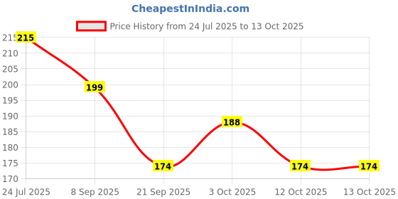 flipkart.com eiliaz Mini PAPER Soap Tubes with Fruit Shapes 4 IN PACK eiliaz Price History Graph from 24 Jul 2025 to 12 Oct 2025