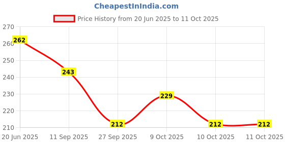 flipkart.com eiliaz Mini PAPER Soap Tubes with Fruit Shapes, (6 IN PACK) eiliaz Price History Graph from 20 Jun 2025 to 11 Oct 2025