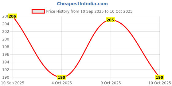 flipkart.com eiliaz Mini PAPER Soap Tubes with Fruit Shapes, (Multicolor, 4) IN PACK eiliaz Price History Graph from 10 Sep 2025 to 10 Oct 2025